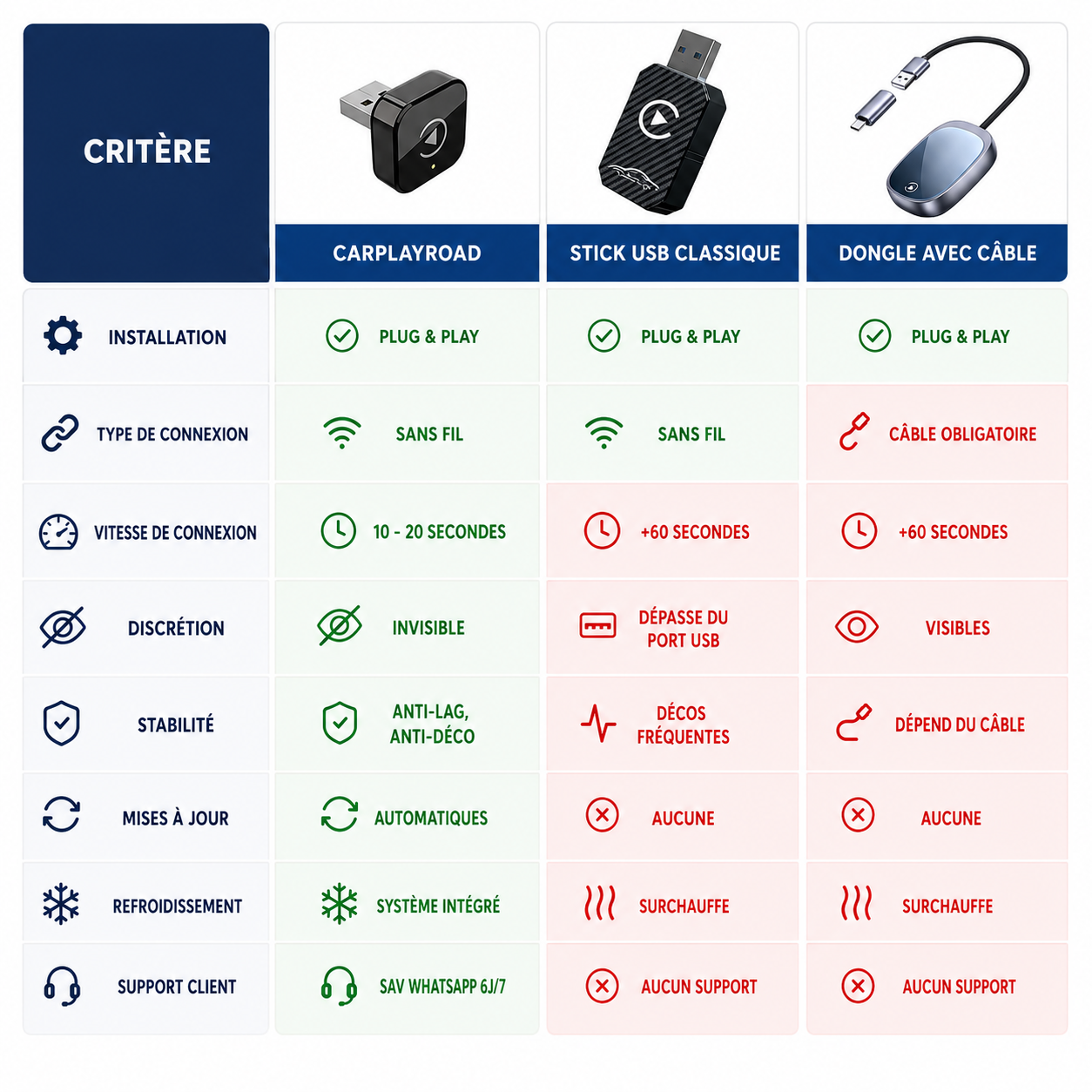 Adaptateur CarPlay sans fil USB
